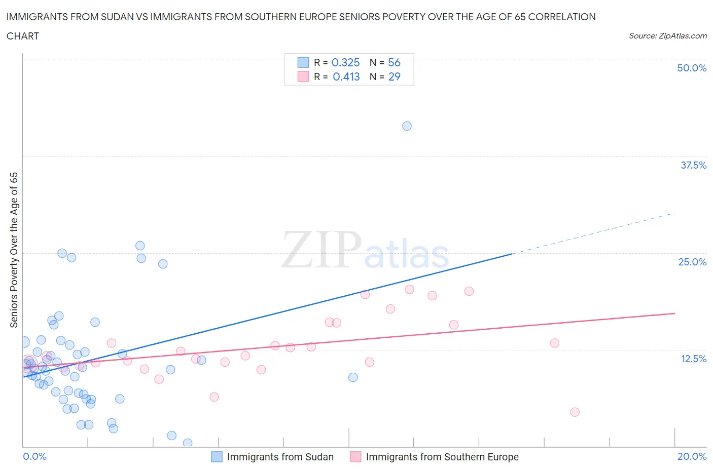 Immigrants from Sudan vs Immigrants from Southern Europe Seniors Poverty Over the Age of 65