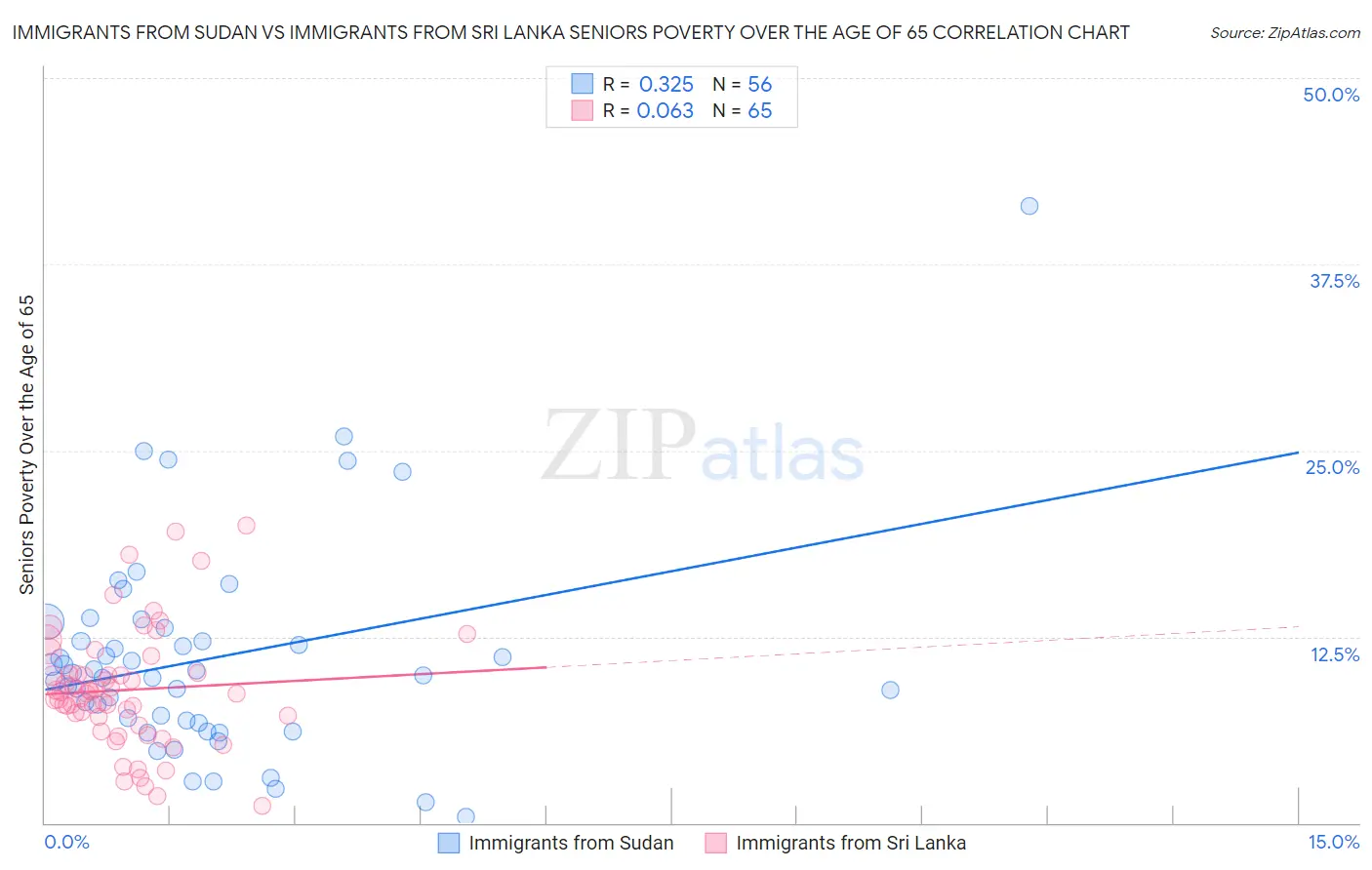 Immigrants from Sudan vs Immigrants from Sri Lanka Seniors Poverty Over the Age of 65