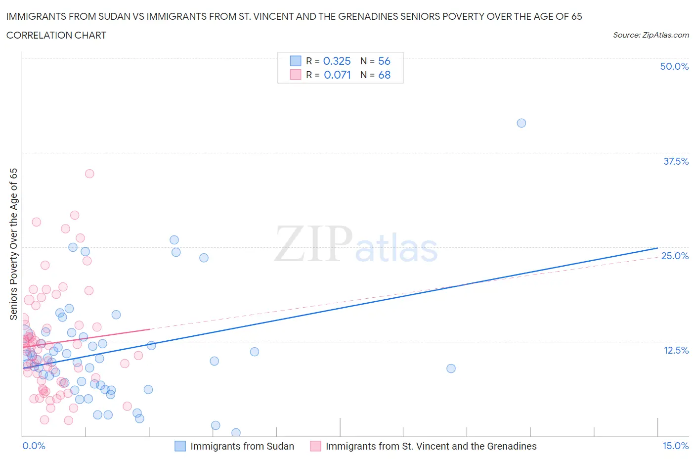 Immigrants from Sudan vs Immigrants from St. Vincent and the Grenadines Seniors Poverty Over the Age of 65