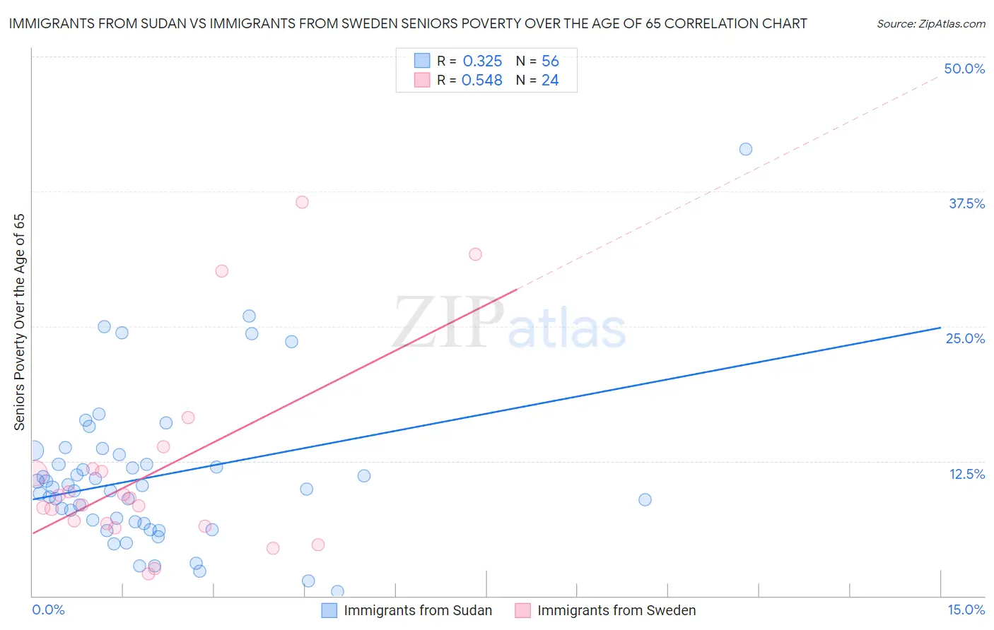 Immigrants from Sudan vs Immigrants from Sweden Seniors Poverty Over the Age of 65