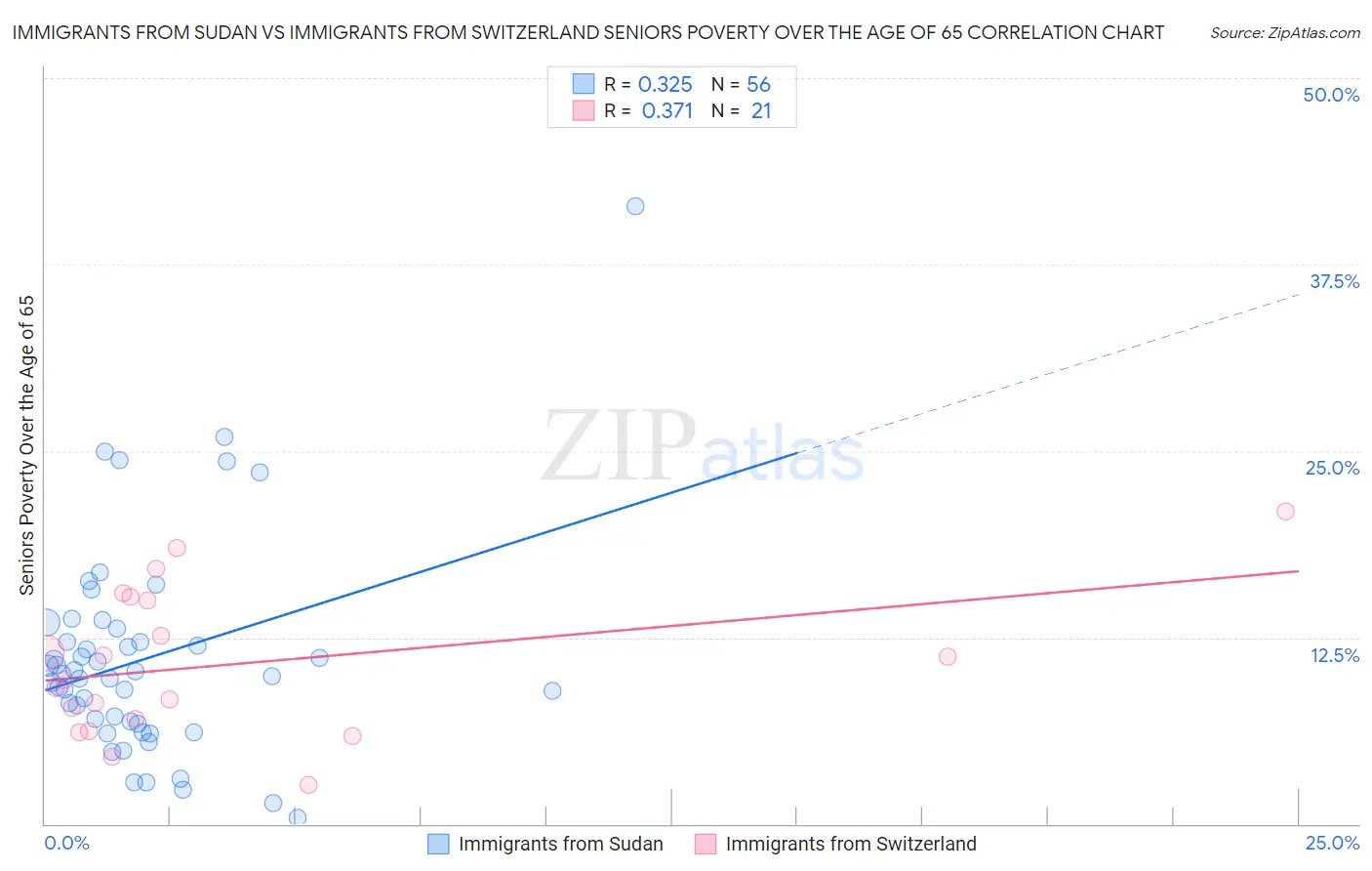 Immigrants from Sudan vs Immigrants from Switzerland Seniors Poverty Over the Age of 65