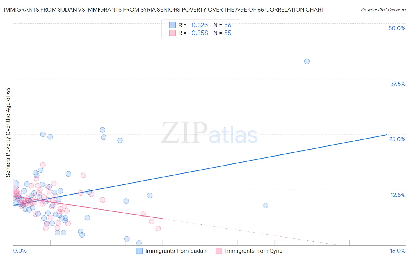 Immigrants from Sudan vs Immigrants from Syria Seniors Poverty Over the Age of 65