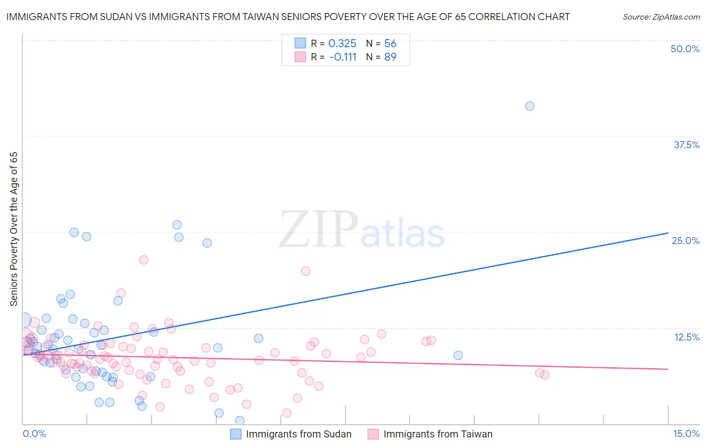Immigrants from Sudan vs Immigrants from Taiwan Seniors Poverty Over the Age of 65