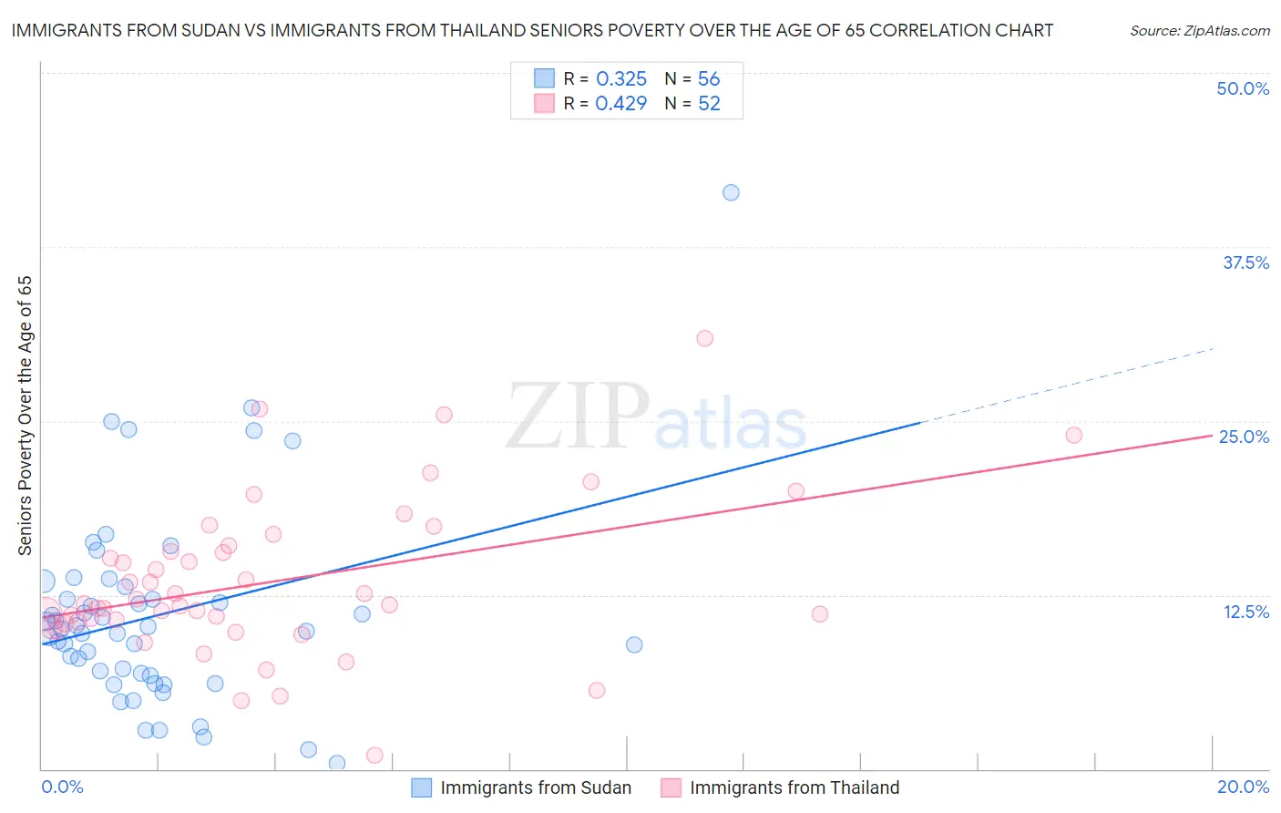 Immigrants from Sudan vs Immigrants from Thailand Seniors Poverty Over the Age of 65