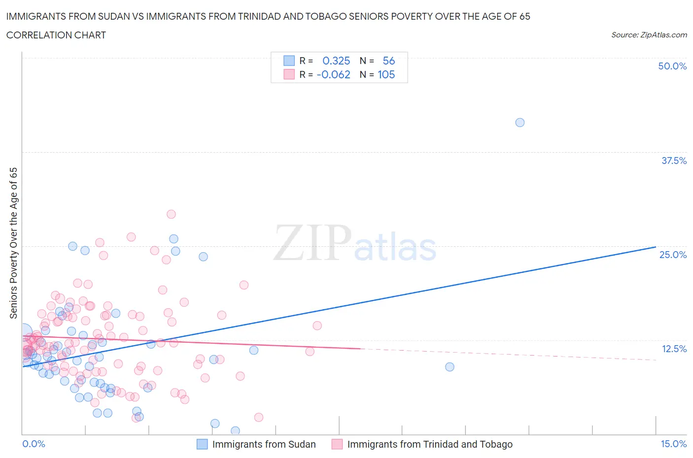 Immigrants from Sudan vs Immigrants from Trinidad and Tobago Seniors Poverty Over the Age of 65