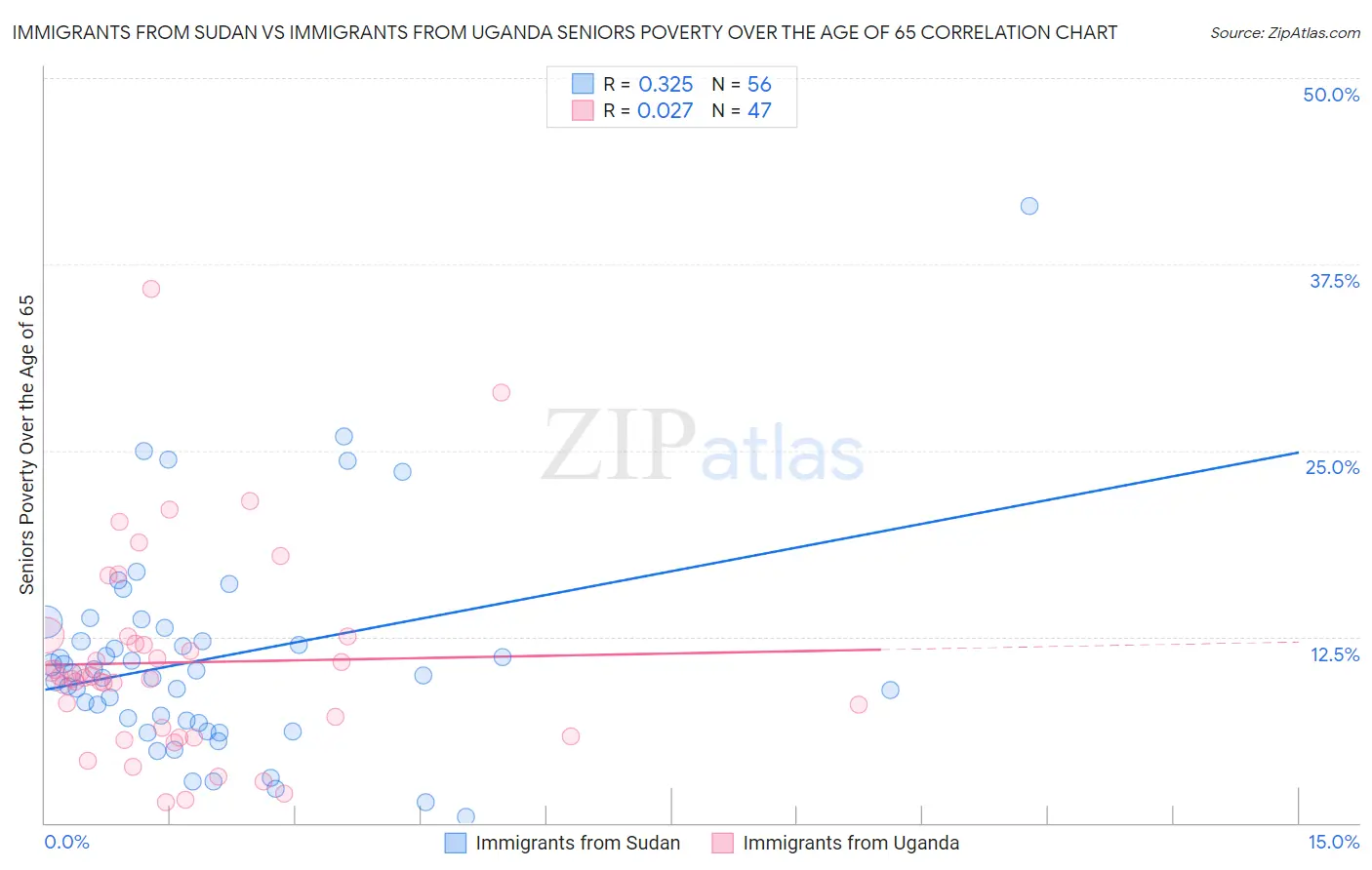 Immigrants from Sudan vs Immigrants from Uganda Seniors Poverty Over the Age of 65