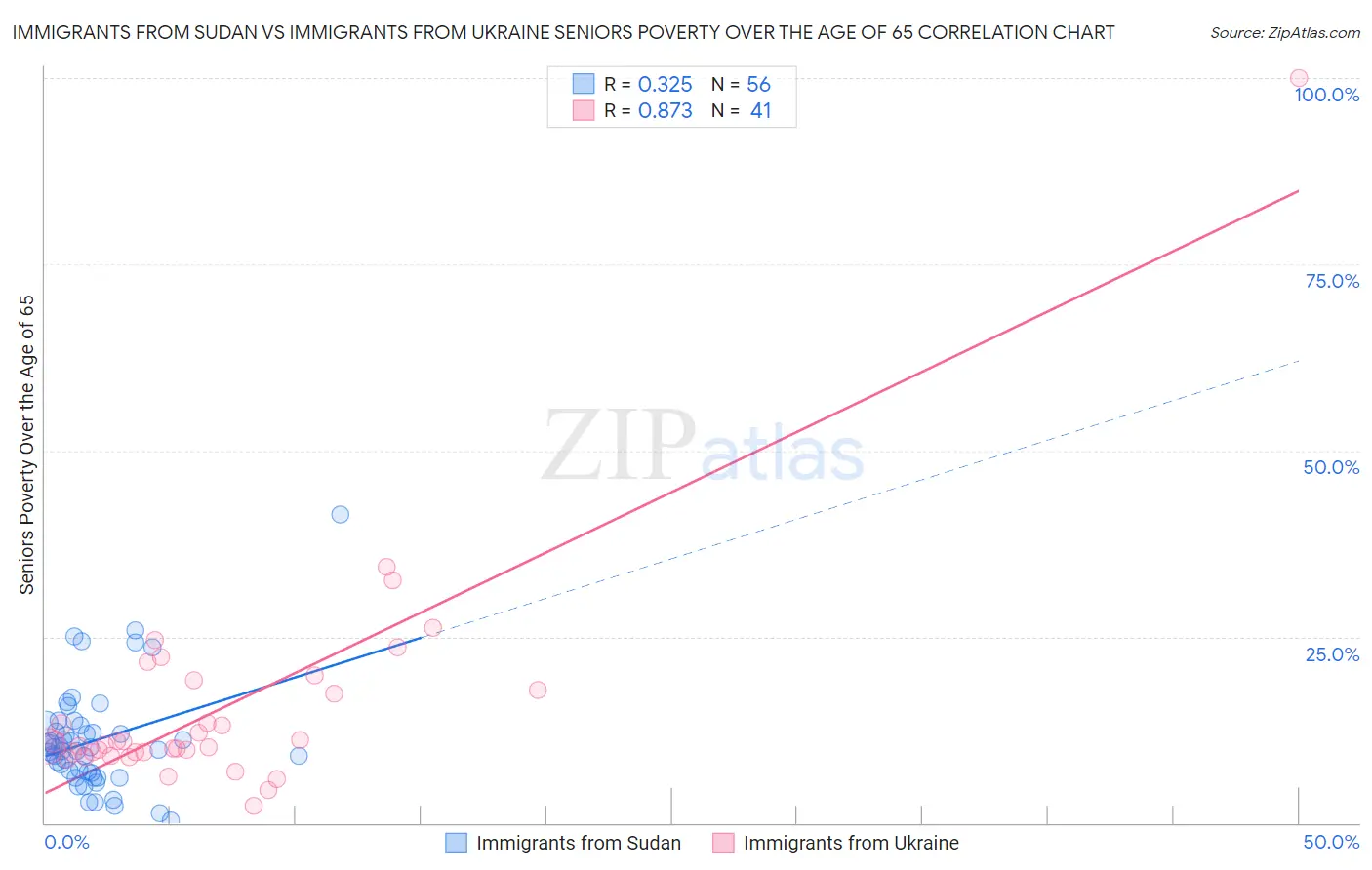 Immigrants from Sudan vs Immigrants from Ukraine Seniors Poverty Over the Age of 65