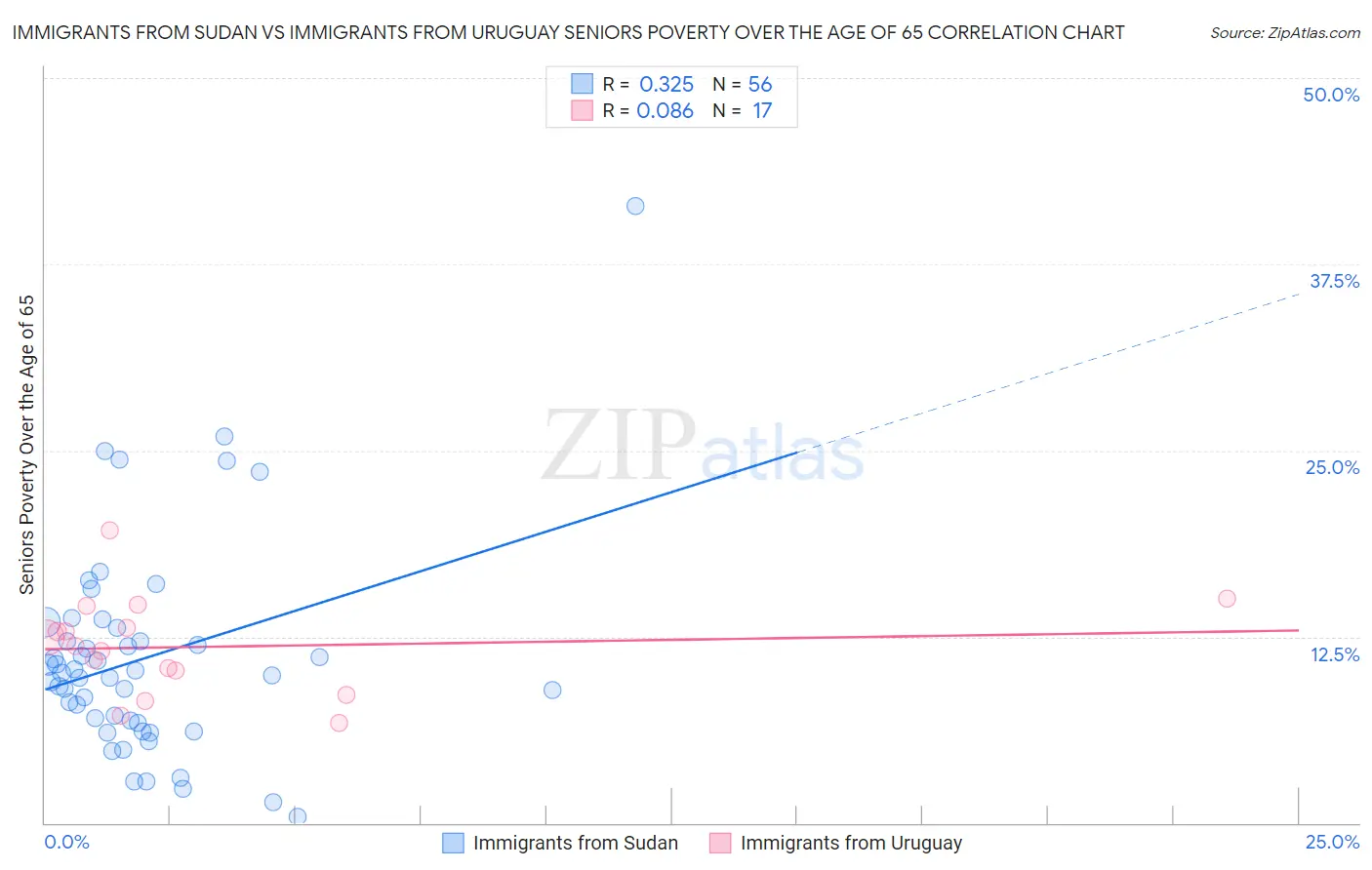 Immigrants from Sudan vs Immigrants from Uruguay Seniors Poverty Over the Age of 65