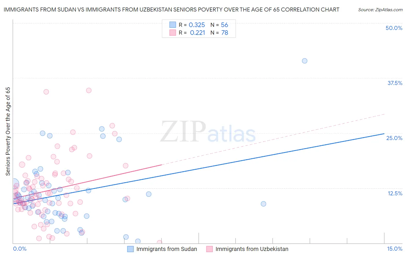 Immigrants from Sudan vs Immigrants from Uzbekistan Seniors Poverty Over the Age of 65