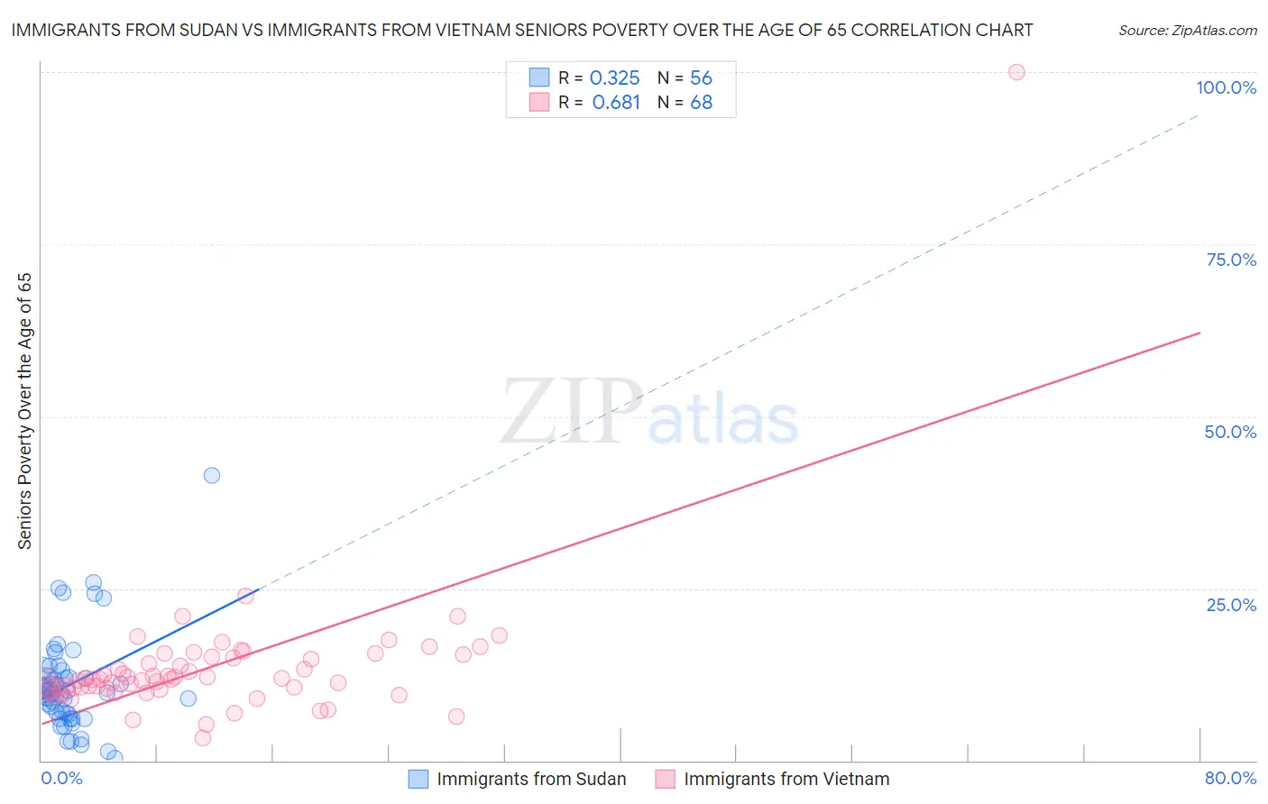 Immigrants from Sudan vs Immigrants from Vietnam Seniors Poverty Over the Age of 65