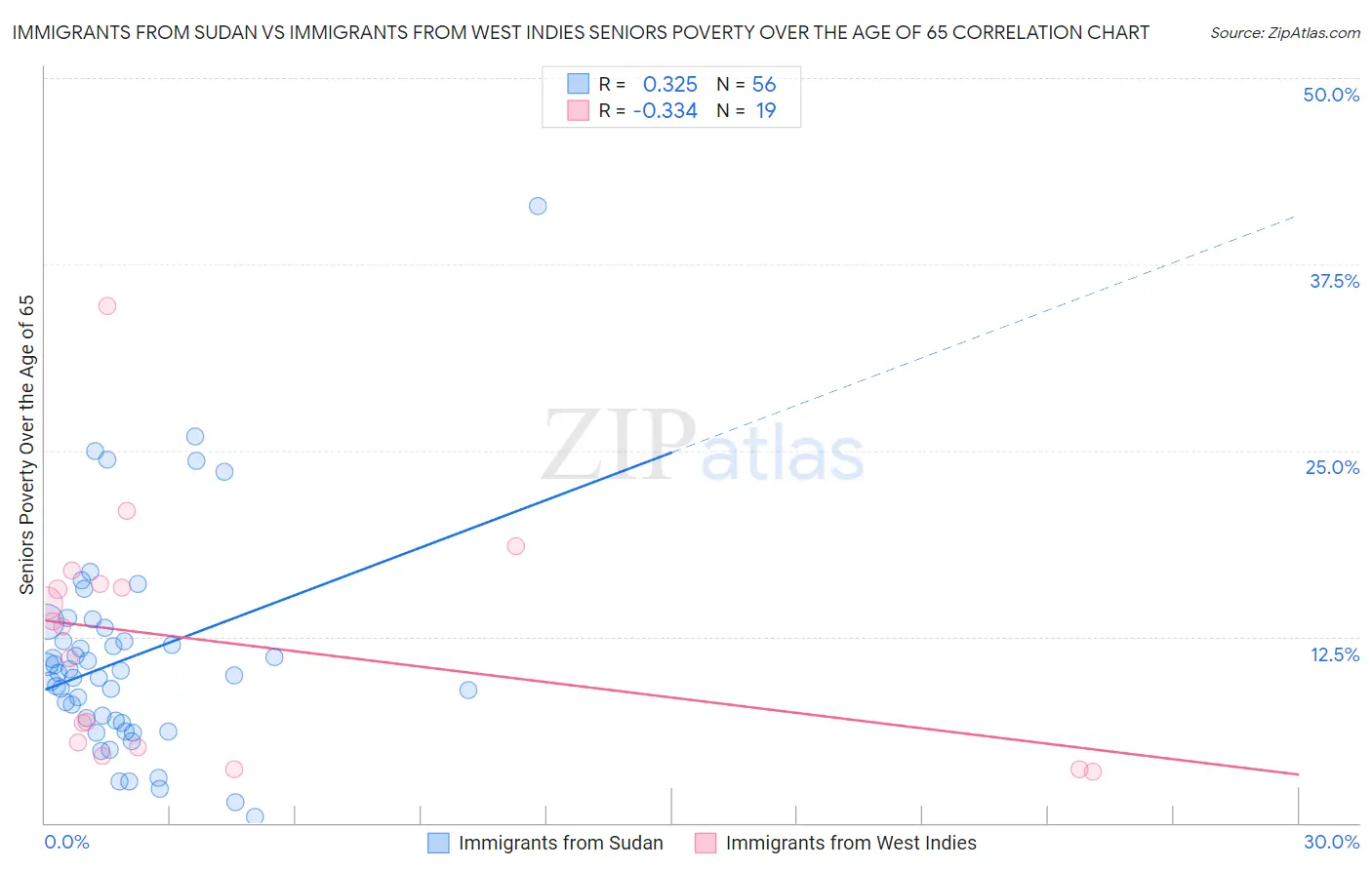 Immigrants from Sudan vs Immigrants from West Indies Seniors Poverty Over the Age of 65