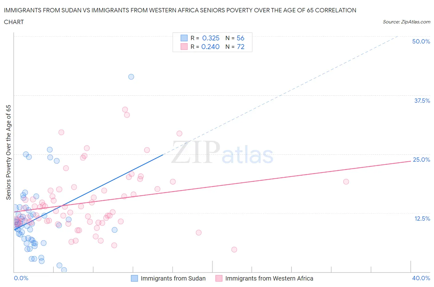 Immigrants from Sudan vs Immigrants from Western Africa Seniors Poverty Over the Age of 65
