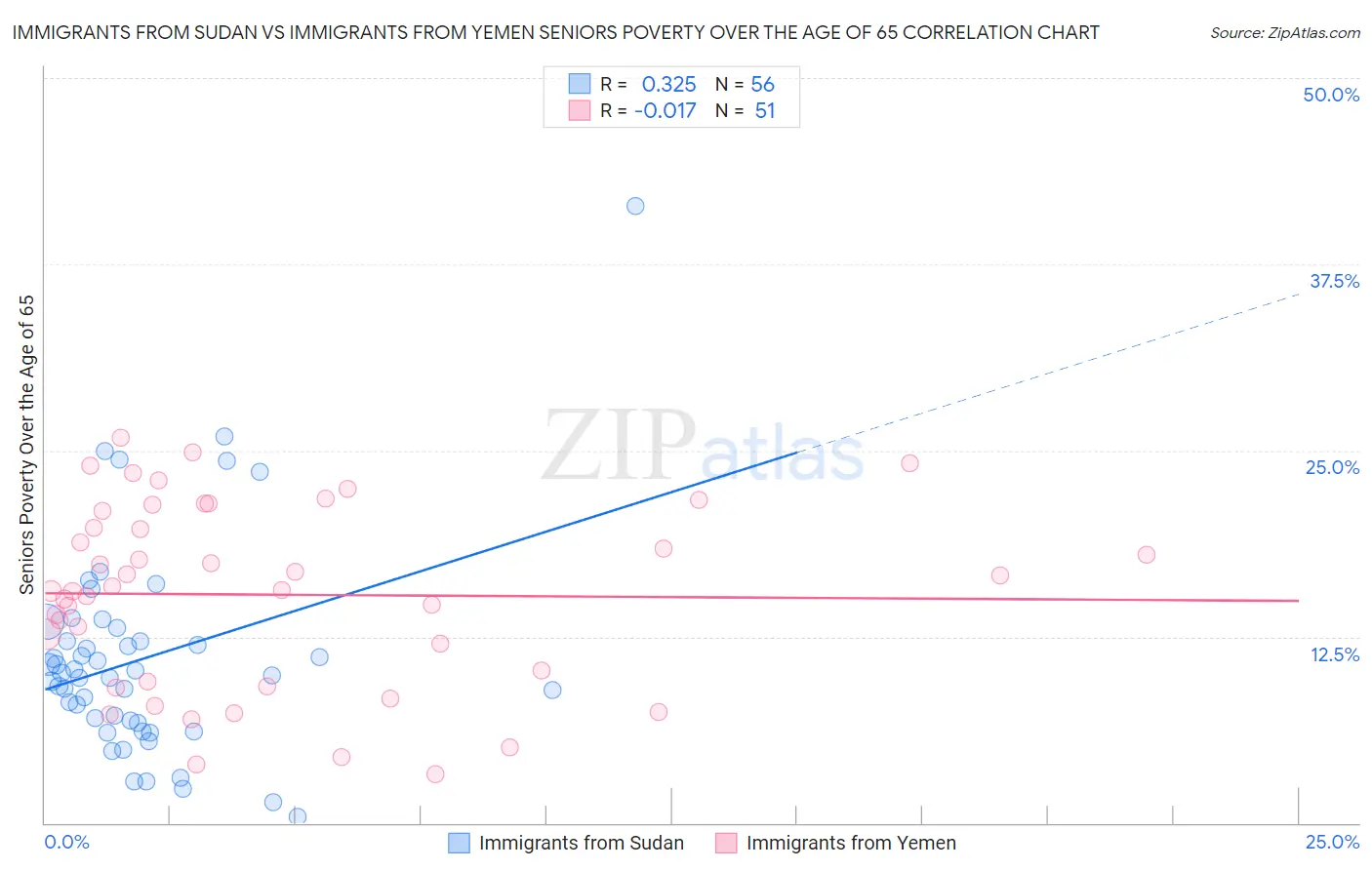 Immigrants from Sudan vs Immigrants from Yemen Seniors Poverty Over the Age of 65