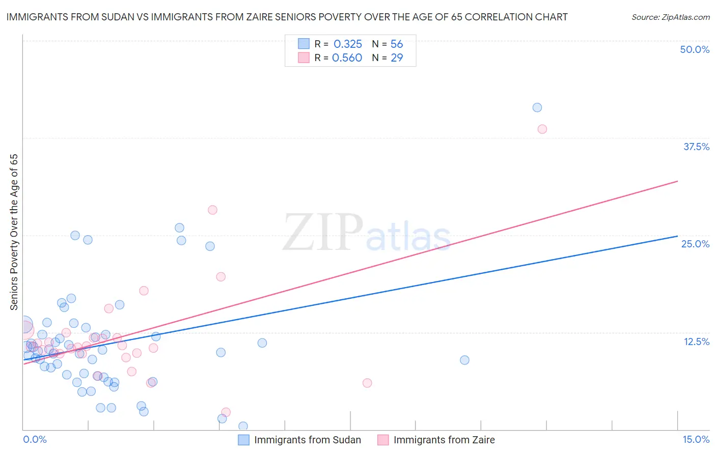 Immigrants from Sudan vs Immigrants from Zaire Seniors Poverty Over the Age of 65