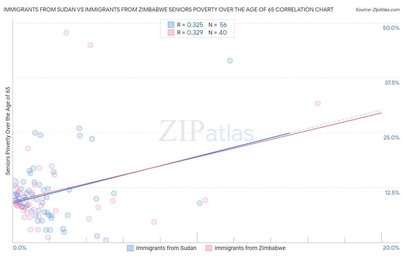 Immigrants from Sudan vs Immigrants from Zimbabwe Seniors Poverty Over the Age of 65