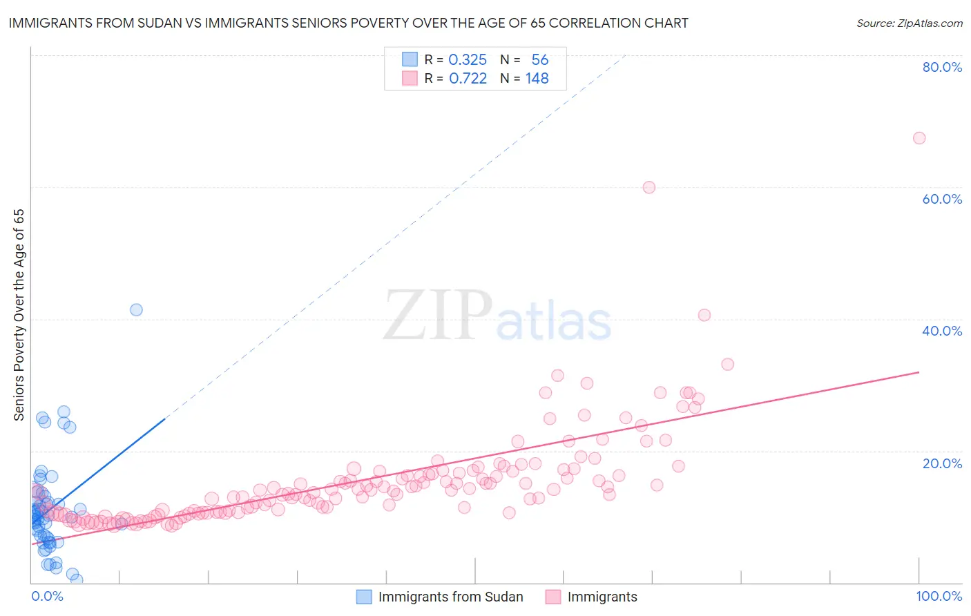 Immigrants from Sudan vs Immigrants Seniors Poverty Over the Age of 65