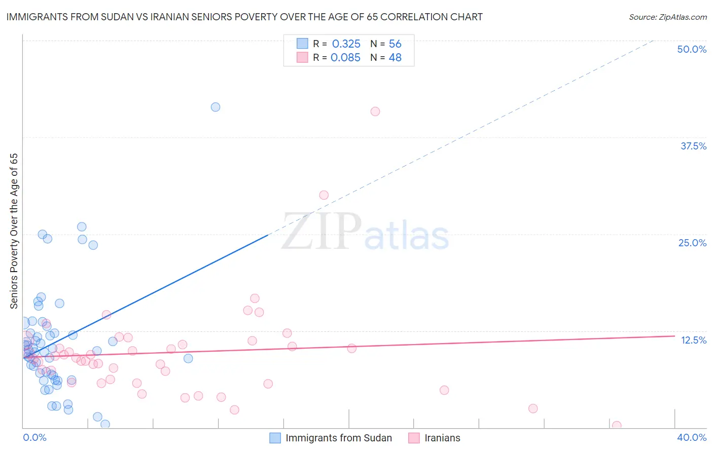 Immigrants from Sudan vs Iranian Seniors Poverty Over the Age of 65