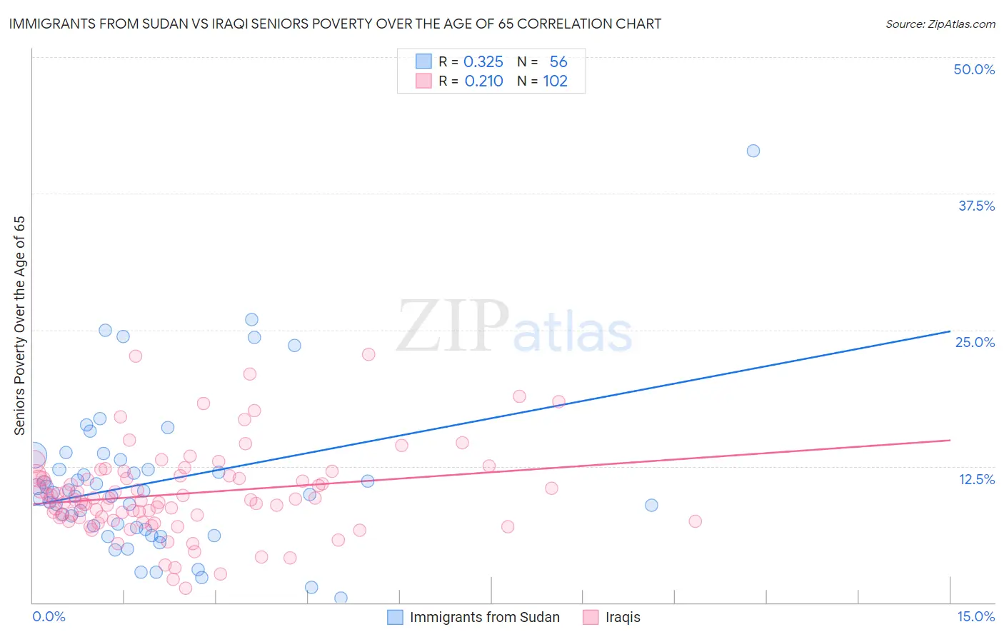 Immigrants from Sudan vs Iraqi Seniors Poverty Over the Age of 65