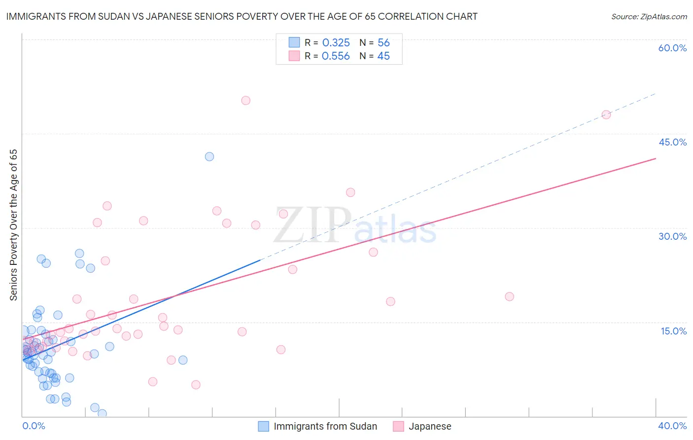 Immigrants from Sudan vs Japanese Seniors Poverty Over the Age of 65