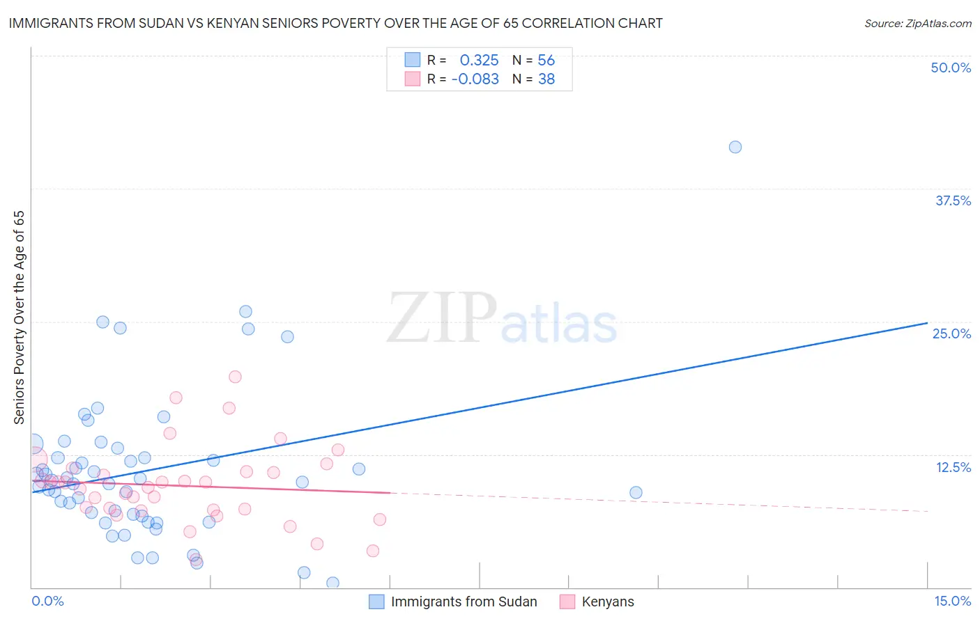 Immigrants from Sudan vs Kenyan Seniors Poverty Over the Age of 65