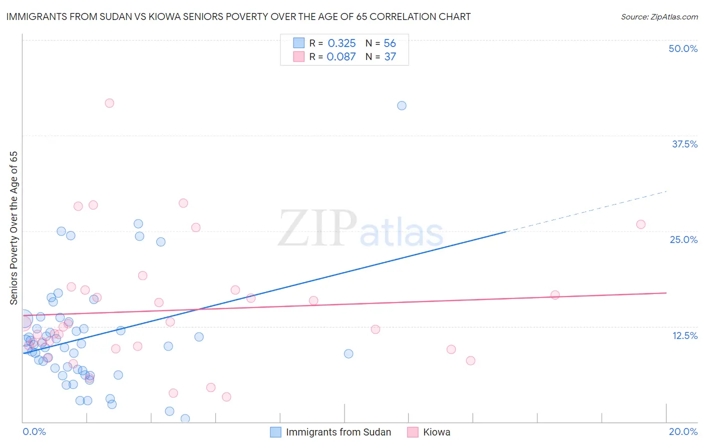 Immigrants from Sudan vs Kiowa Seniors Poverty Over the Age of 65