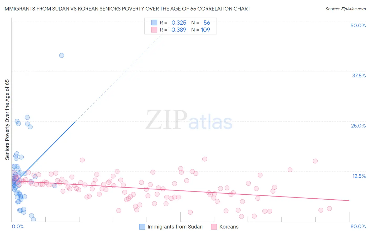 Immigrants from Sudan vs Korean Seniors Poverty Over the Age of 65