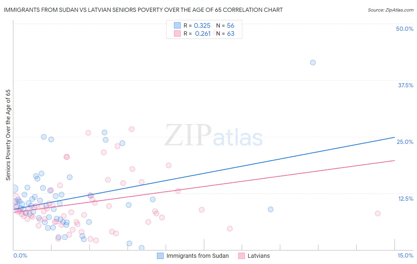 Immigrants from Sudan vs Latvian Seniors Poverty Over the Age of 65