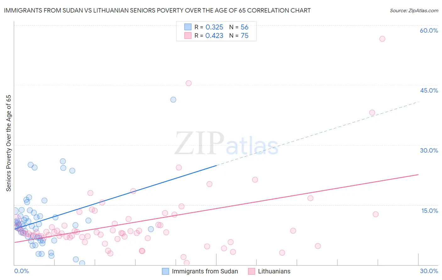Immigrants from Sudan vs Lithuanian Seniors Poverty Over the Age of 65