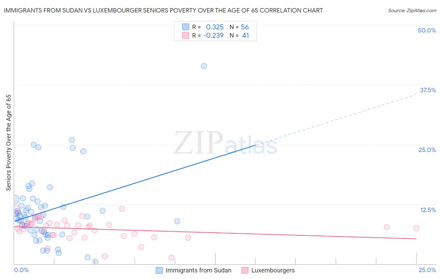 Immigrants from Sudan vs Luxembourger Seniors Poverty Over the Age of 65