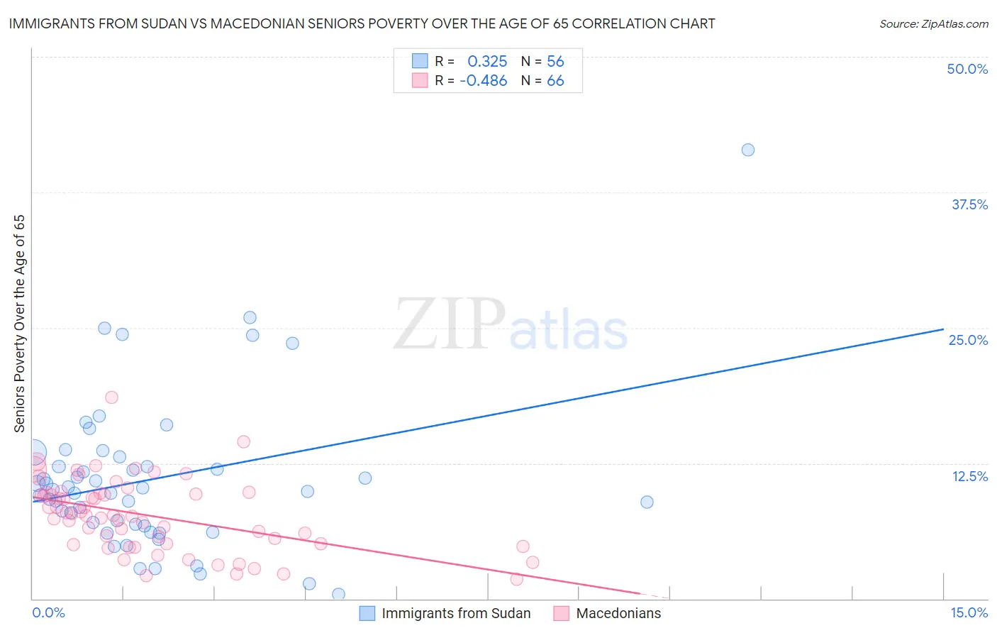 Immigrants from Sudan vs Macedonian Seniors Poverty Over the Age of 65