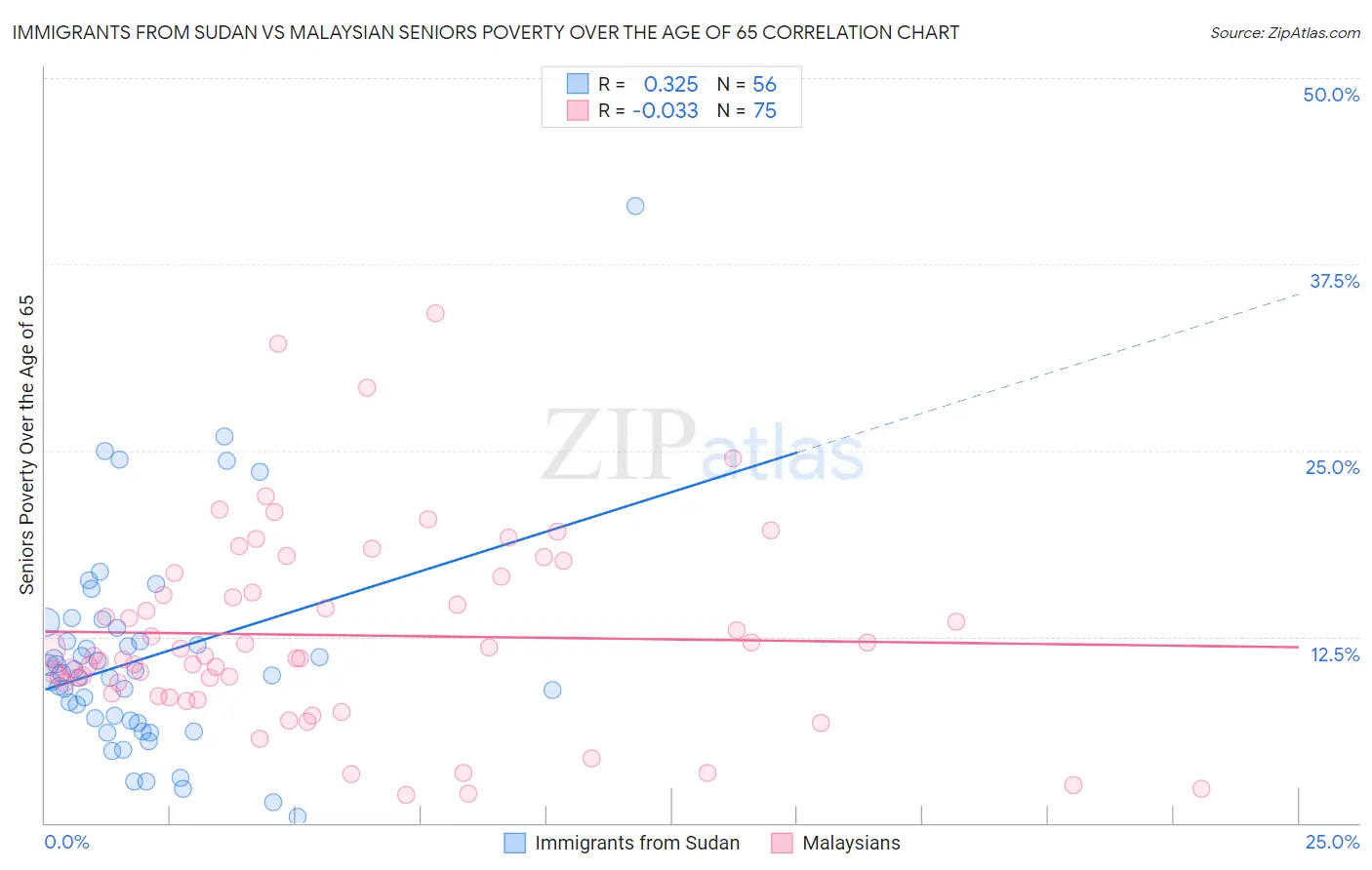Immigrants from Sudan vs Malaysian Seniors Poverty Over the Age of 65