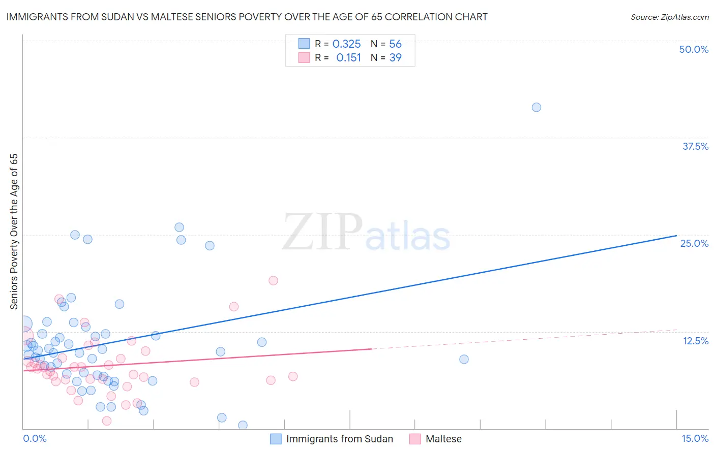 Immigrants from Sudan vs Maltese Seniors Poverty Over the Age of 65