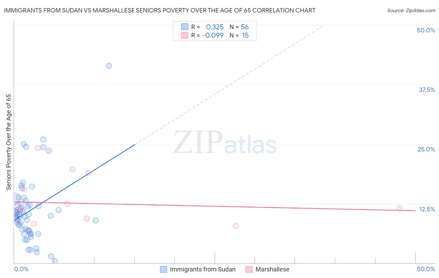 Immigrants from Sudan vs Marshallese Seniors Poverty Over the Age of 65