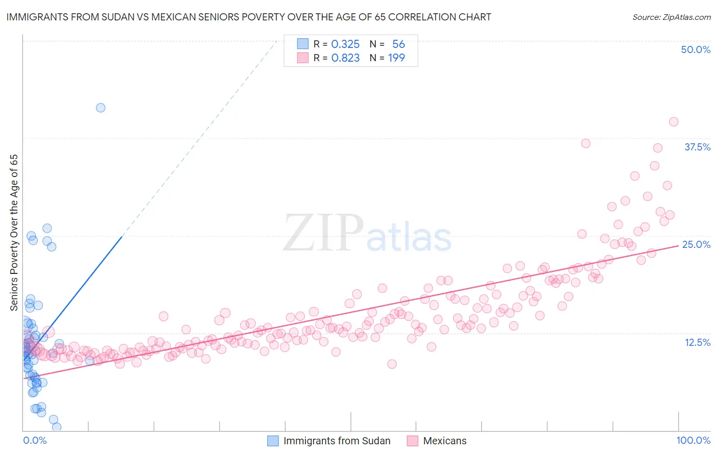 Immigrants from Sudan vs Mexican Seniors Poverty Over the Age of 65