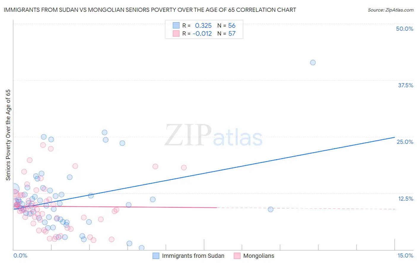 Immigrants from Sudan vs Mongolian Seniors Poverty Over the Age of 65