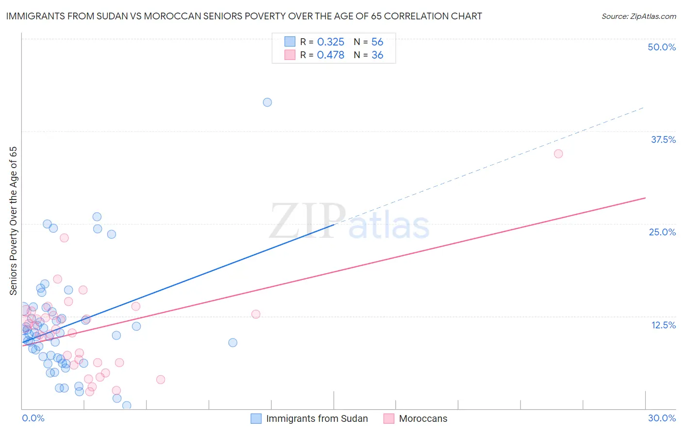 Immigrants from Sudan vs Moroccan Seniors Poverty Over the Age of 65