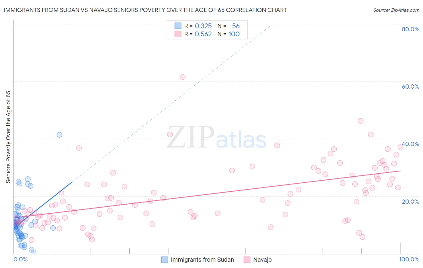 Immigrants from Sudan vs Navajo Seniors Poverty Over the Age of 65