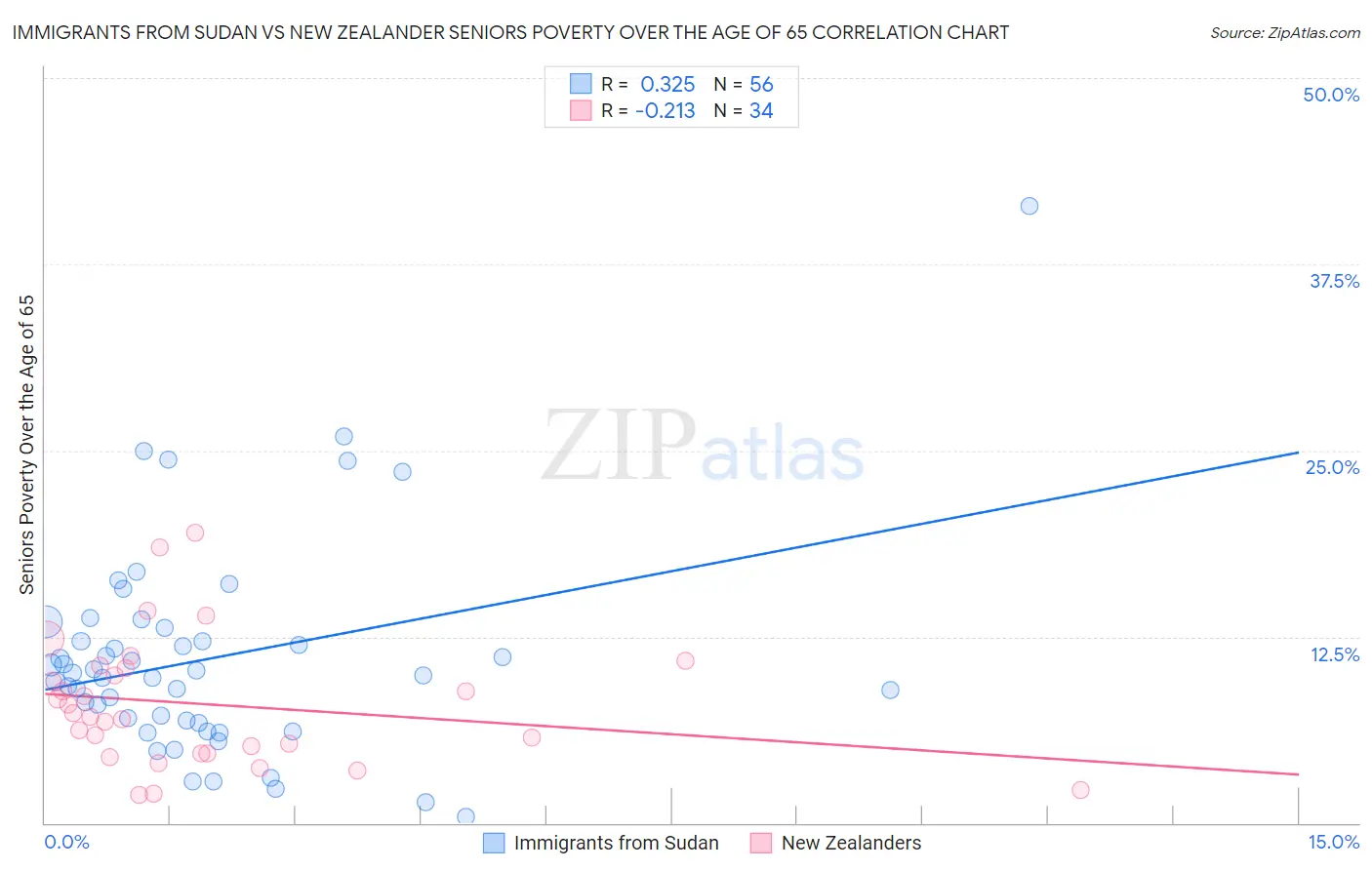 Immigrants from Sudan vs New Zealander Seniors Poverty Over the Age of 65