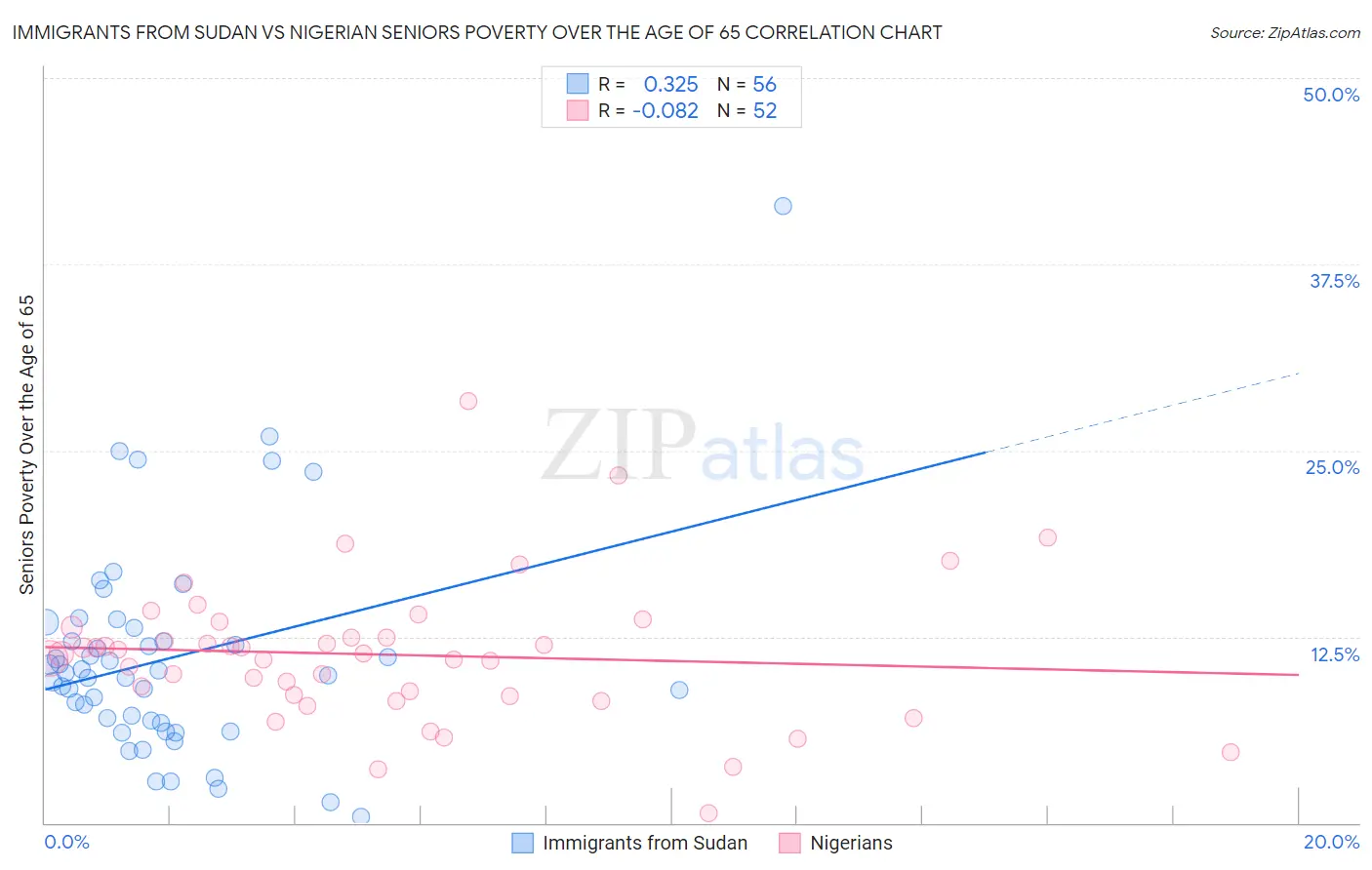 Immigrants from Sudan vs Nigerian Seniors Poverty Over the Age of 65