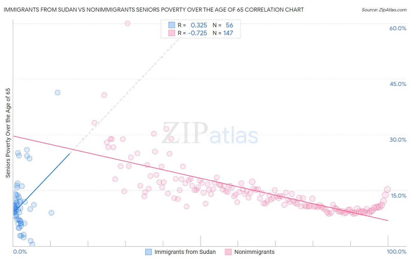 Immigrants from Sudan vs Nonimmigrants Seniors Poverty Over the Age of 65