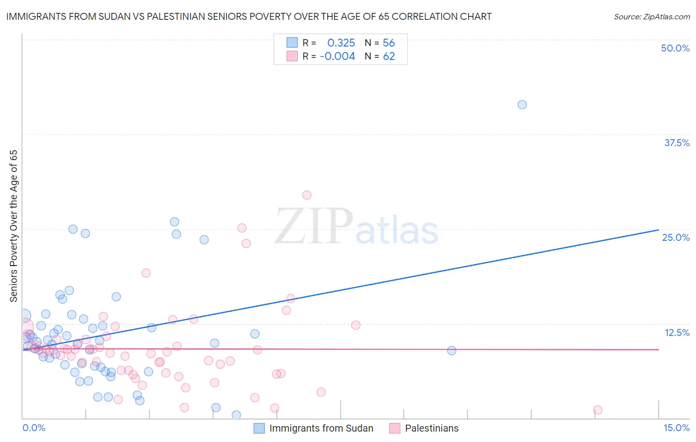 Immigrants from Sudan vs Palestinian Seniors Poverty Over the Age of 65