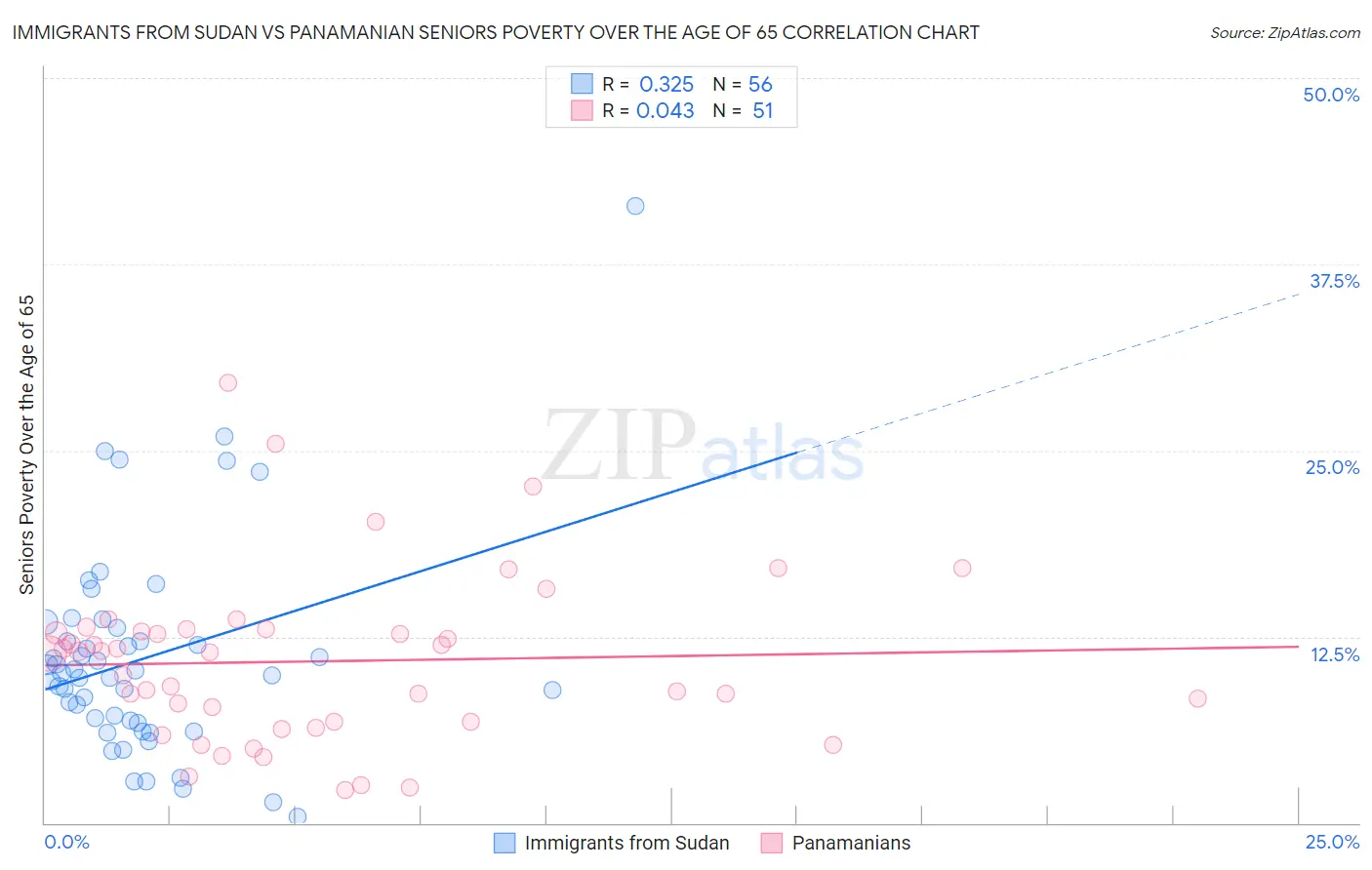 Immigrants from Sudan vs Panamanian Seniors Poverty Over the Age of 65