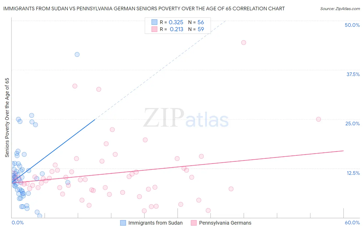 Immigrants from Sudan vs Pennsylvania German Seniors Poverty Over the Age of 65