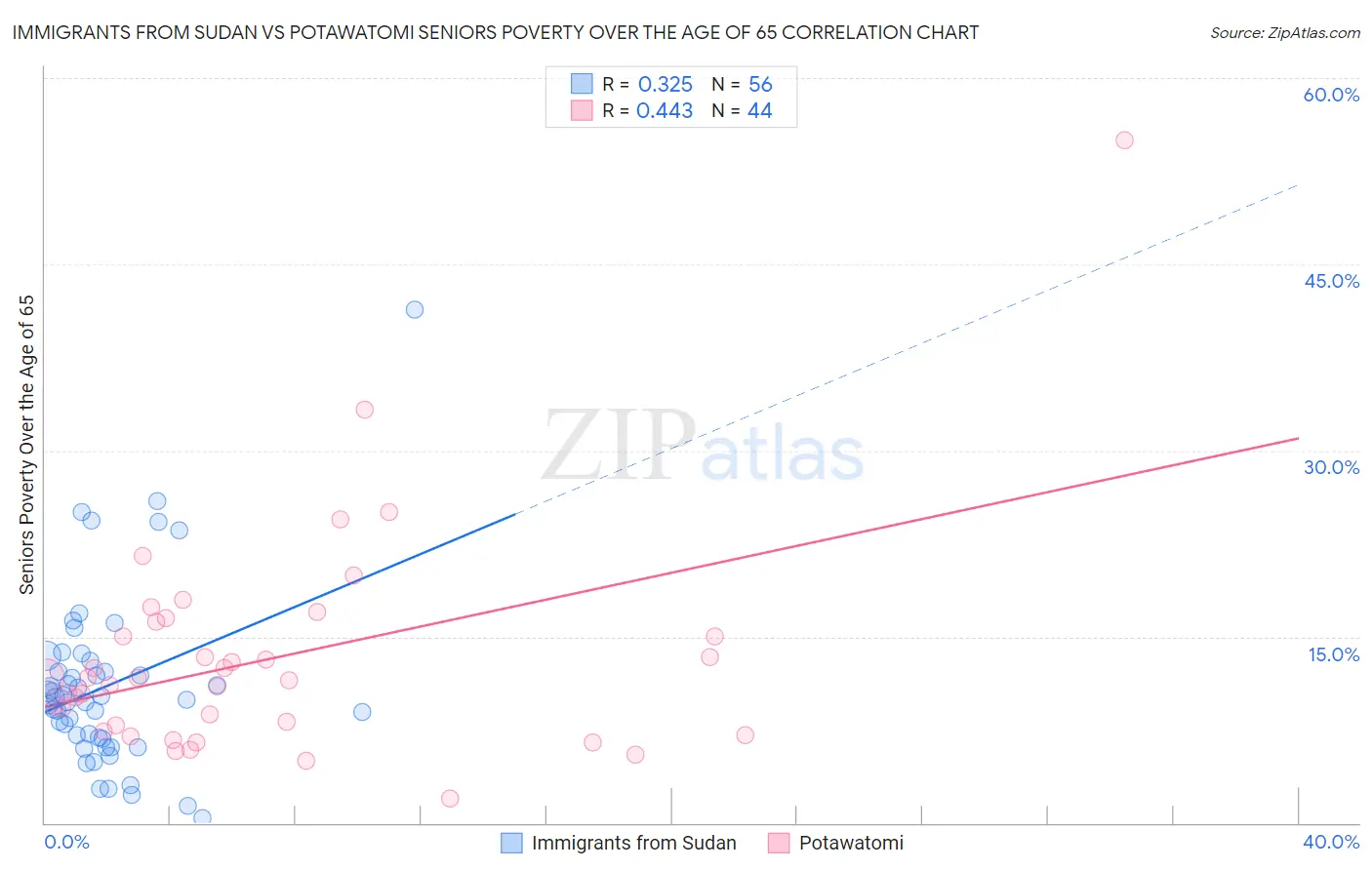 Immigrants from Sudan vs Potawatomi Seniors Poverty Over the Age of 65