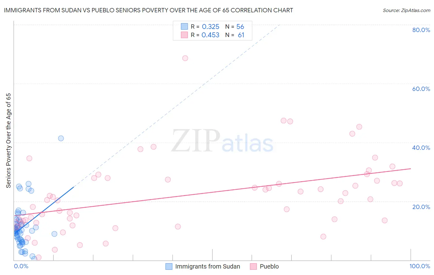 Immigrants from Sudan vs Pueblo Seniors Poverty Over the Age of 65
