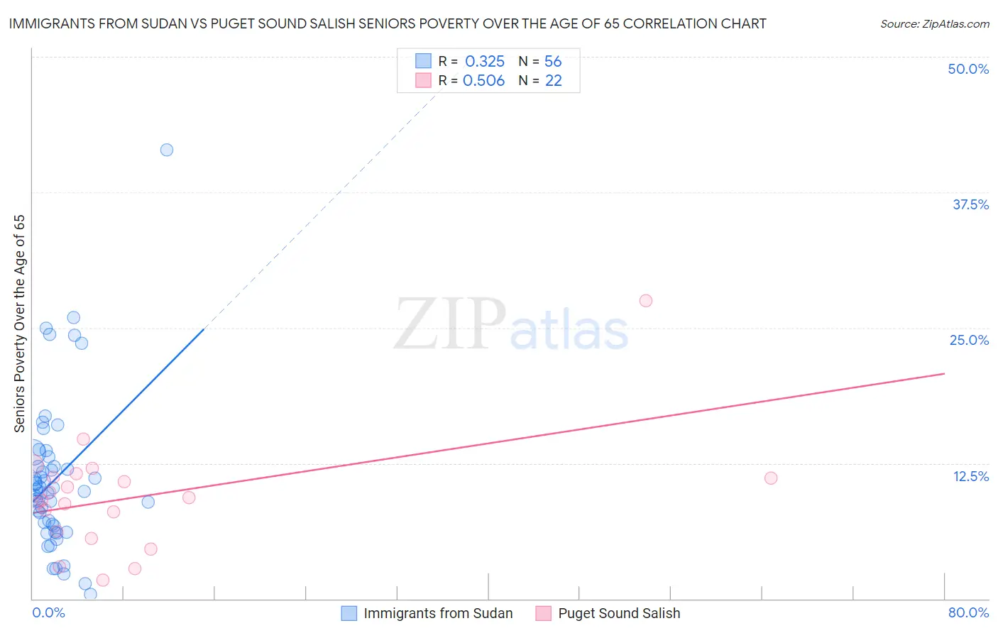 Immigrants from Sudan vs Puget Sound Salish Seniors Poverty Over the Age of 65