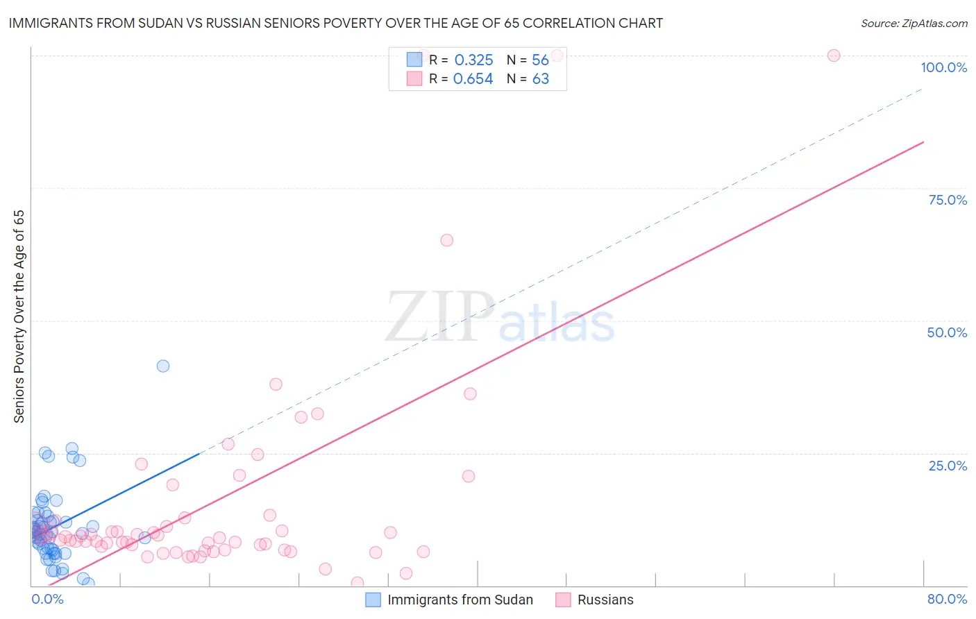Immigrants from Sudan vs Russian Seniors Poverty Over the Age of 65