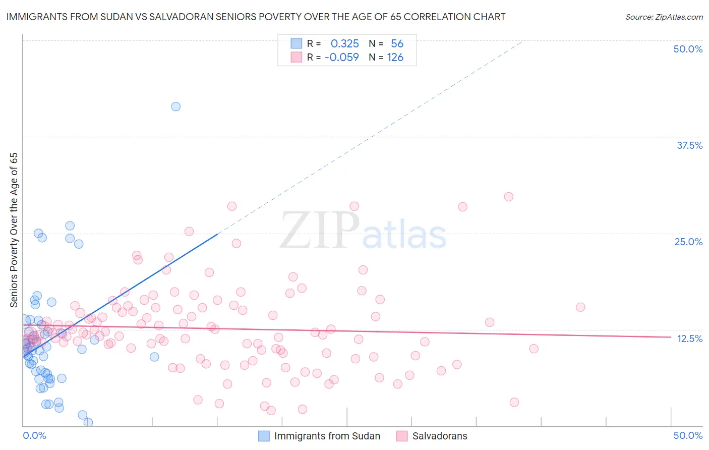 Immigrants from Sudan vs Salvadoran Seniors Poverty Over the Age of 65