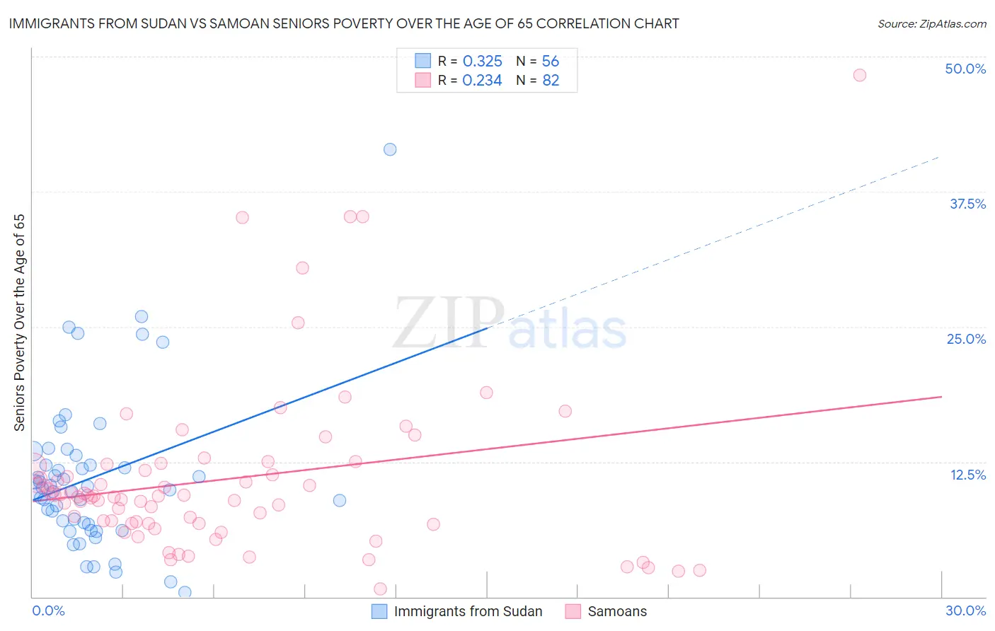Immigrants from Sudan vs Samoan Seniors Poverty Over the Age of 65