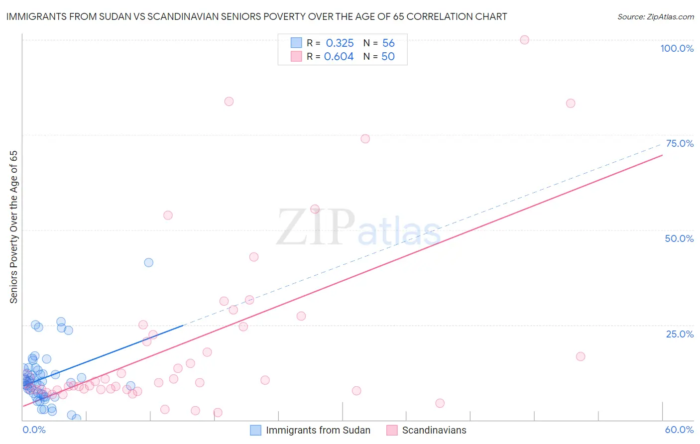 Immigrants from Sudan vs Scandinavian Seniors Poverty Over the Age of 65